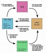 Image result for iOS Update Chart