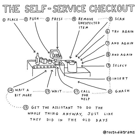 Image result for Self Service Check Out