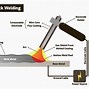 Image result for Basic Elements of Arc Welding