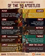 Image result for All the Apostles