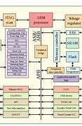 Image result for ARM Processor Structure