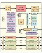 Image result for Basic ARM Architecture