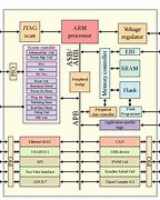 Image result for ARM Architecture D. Functional Units