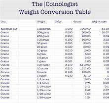 Image result for Human Weight Conversion Chart
