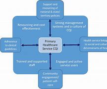 Image result for Continuous Improvement Model Templates