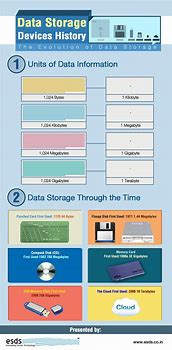 Image result for Digital Storage Units Chart