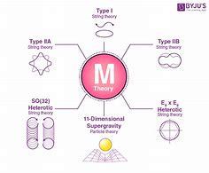 Image result for M Brane Theory