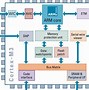 Image result for Gambar Processor Arm