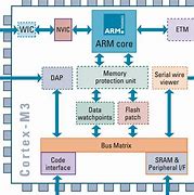 Image result for ARM Architecture Family