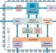 Image result for Chart of Computer Architecture Arm