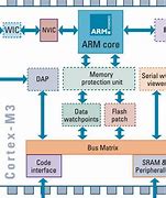 Image result for ARM Architecture نمودار
