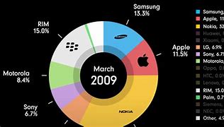 Image result for Apple Profit Chart