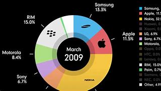 Image result for Apple Sales India Chart