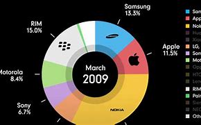 Image result for Huawei vs iPhone Chart