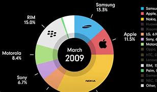 Image result for Sony vs Samsung Chart