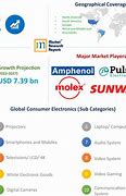 Image result for Consumer Electronics Market
