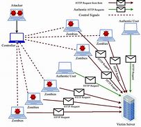 Image result for What Is DDoS