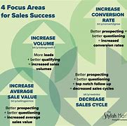 Image result for Sales Strategies to Increase Market Share
