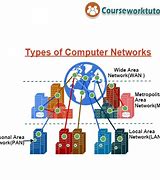 Image result for Types of Computer Netwrork Images
