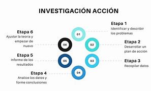 Image result for Investigacion Accion