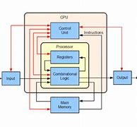 Image result for CPU Computer Components