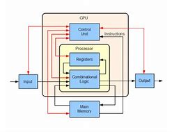 Image result for Different Components of a Computer Memory