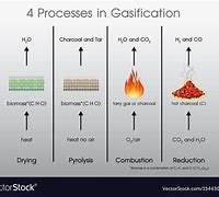 Image result for gasificaci�n