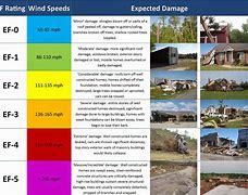 Image result for Different Category Hurricane
