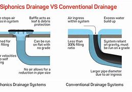 Image result for Flat Roof Drainage Design