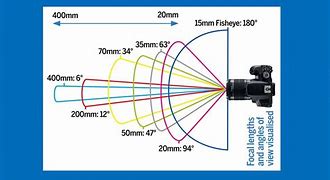 Image result for Field of View Angle