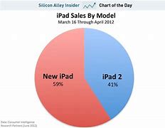 Image result for iPad Sales Chart
