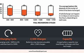 Image result for Phone Battery Life Chart