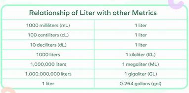 Image result for Metric System Liters