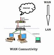 Image result for WAN Connection