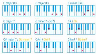 Image result for How to Play Chords On Piano