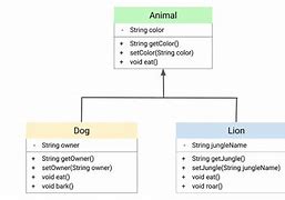 Image result for Inheritance Simple Example