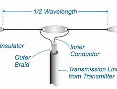 Image result for 80 Meters Wire Ipole Antenna