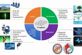 Image result for Graphene's and CNT
