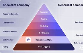 Image result for Data Governance Stackeholder Pyramid