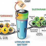 Image result for Lithium Batteries in Landfills