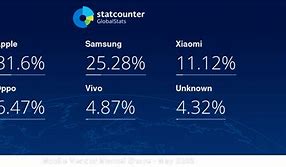 Image result for Samsung Market Share