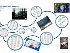 Image result for Hurricane Katrina Science Project Model