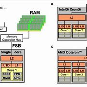 Image result for Processor with Single Core Representation