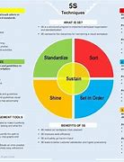 Image result for 5S Methodology Approach in Pharmaceutical Laboratory