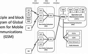 Image result for GSM Technology Block Diagram