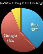 Image result for Bing vs Google Challenge