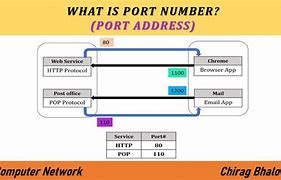 Image result for Port Adresse IP