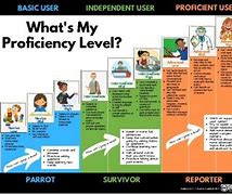 Image result for ACTFL Levels of Proficiency