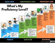 Image result for ACTFL Proficiency Cactus Level