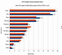 Image result for Digital Camera Market Share